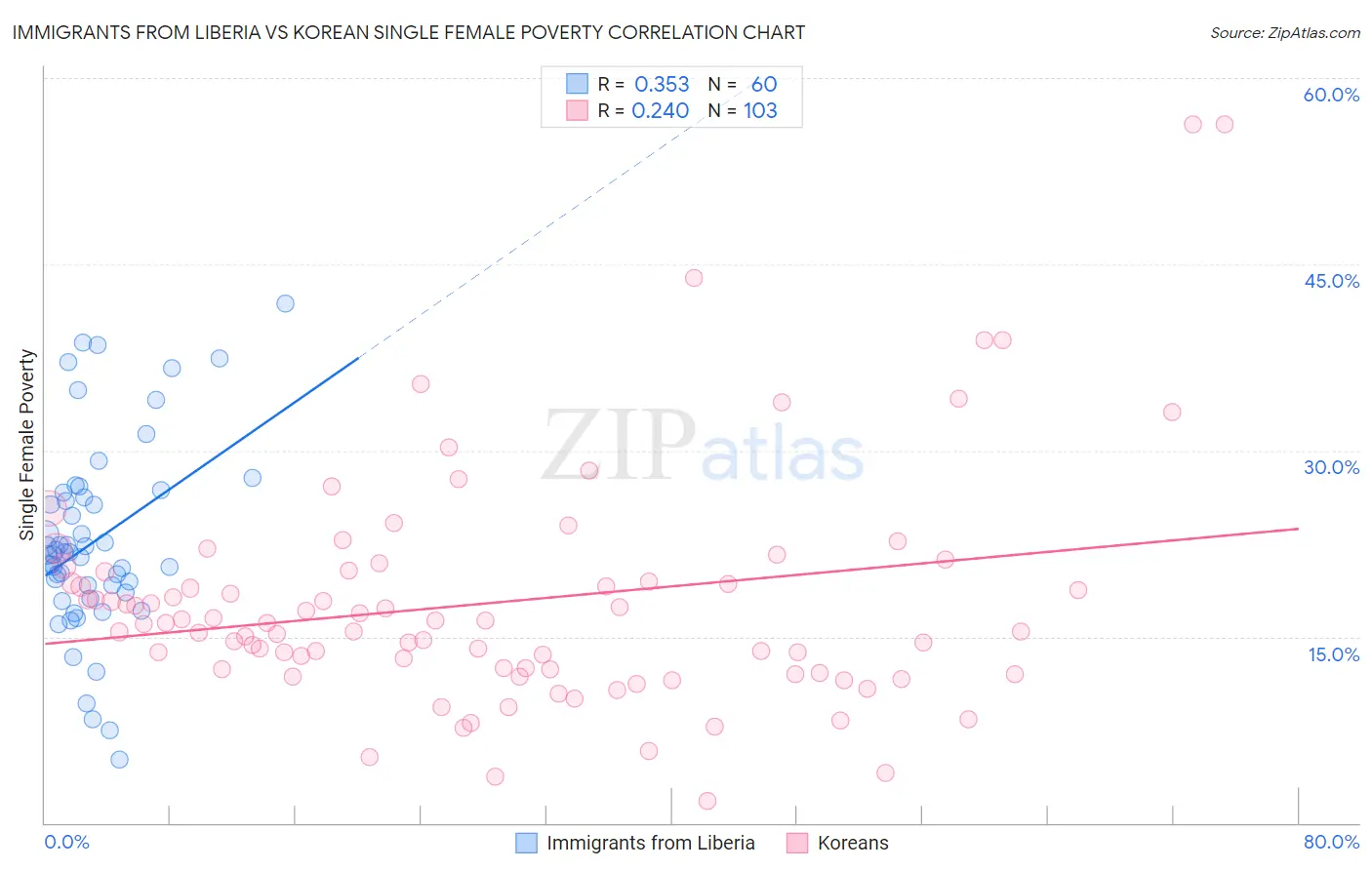 Immigrants from Liberia vs Korean Single Female Poverty