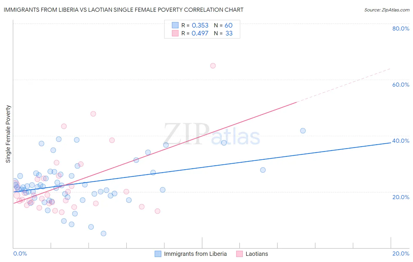 Immigrants from Liberia vs Laotian Single Female Poverty