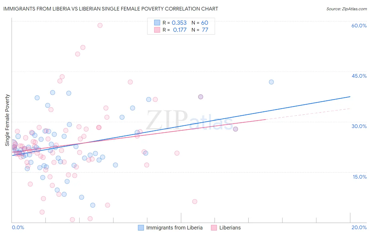 Immigrants from Liberia vs Liberian Single Female Poverty