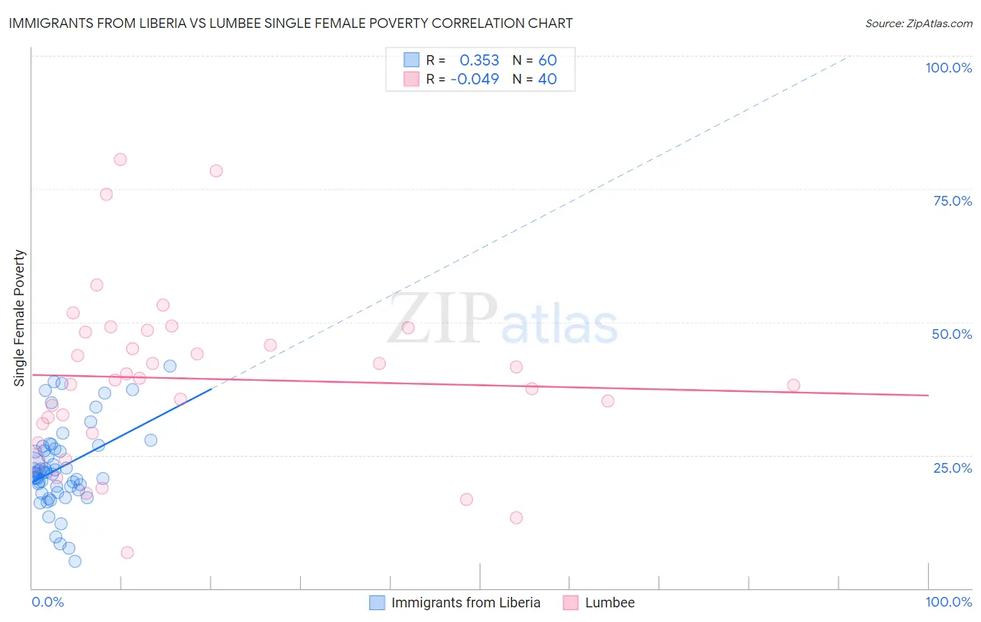 Immigrants from Liberia vs Lumbee Single Female Poverty