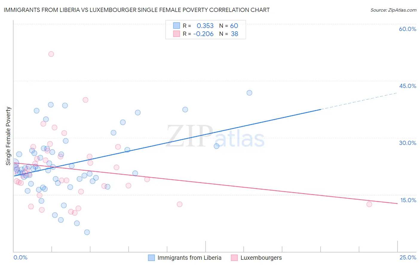 Immigrants from Liberia vs Luxembourger Single Female Poverty