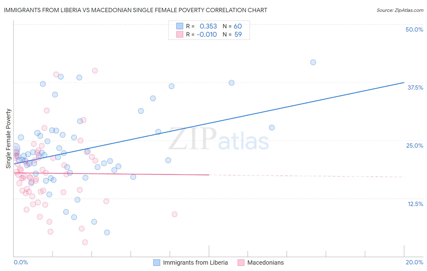 Immigrants from Liberia vs Macedonian Single Female Poverty