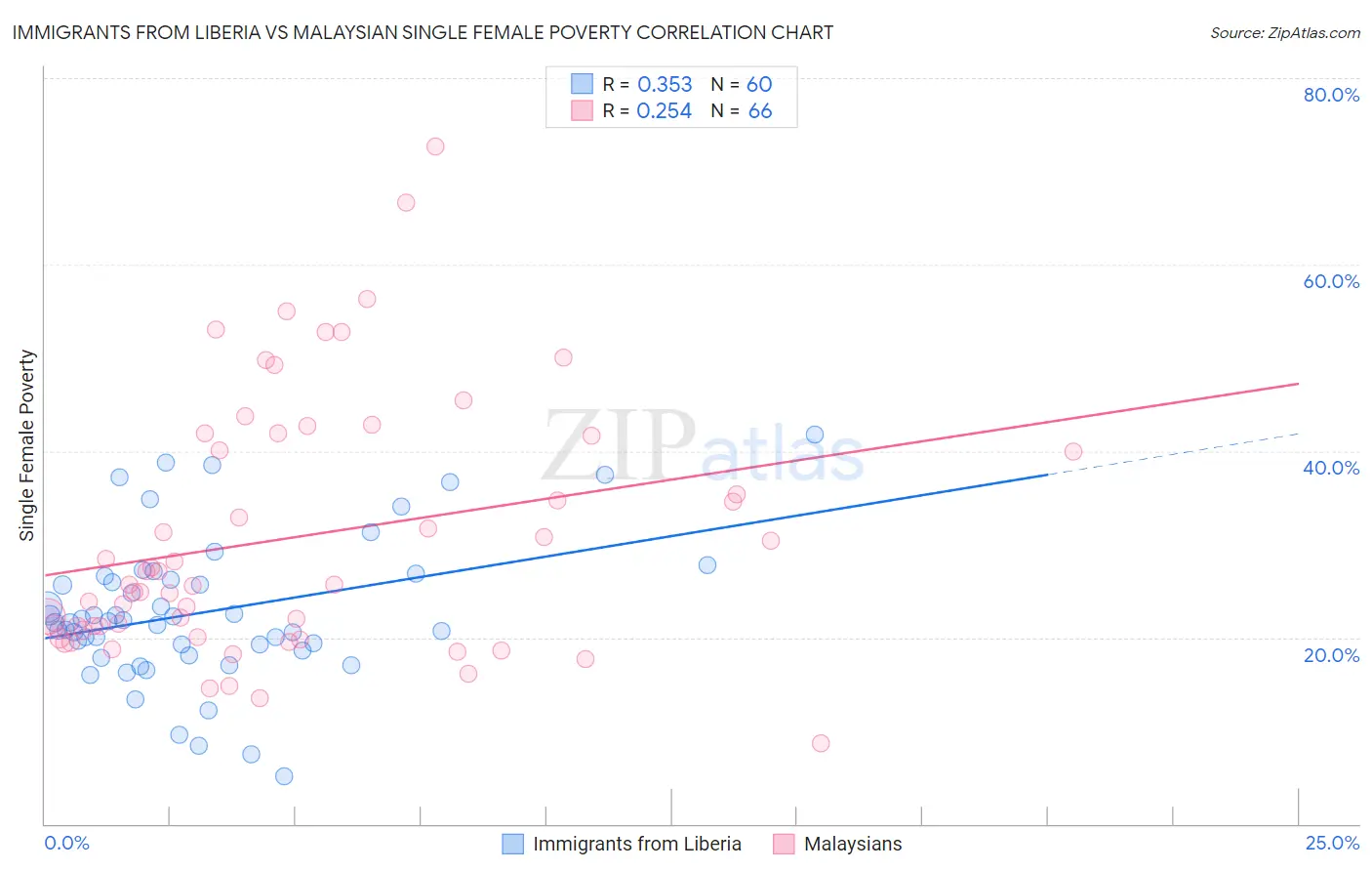 Immigrants from Liberia vs Malaysian Single Female Poverty