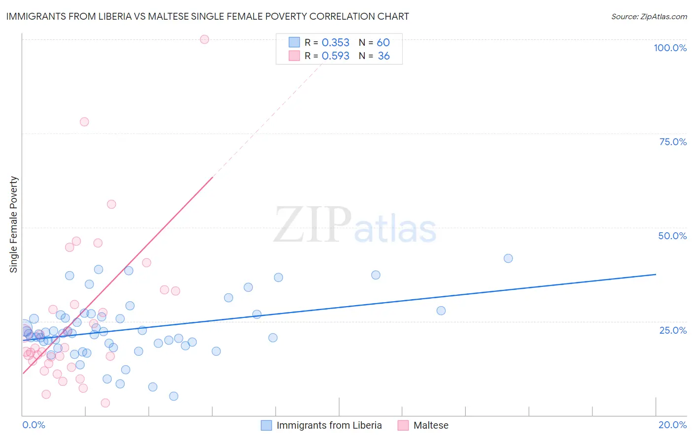 Immigrants from Liberia vs Maltese Single Female Poverty