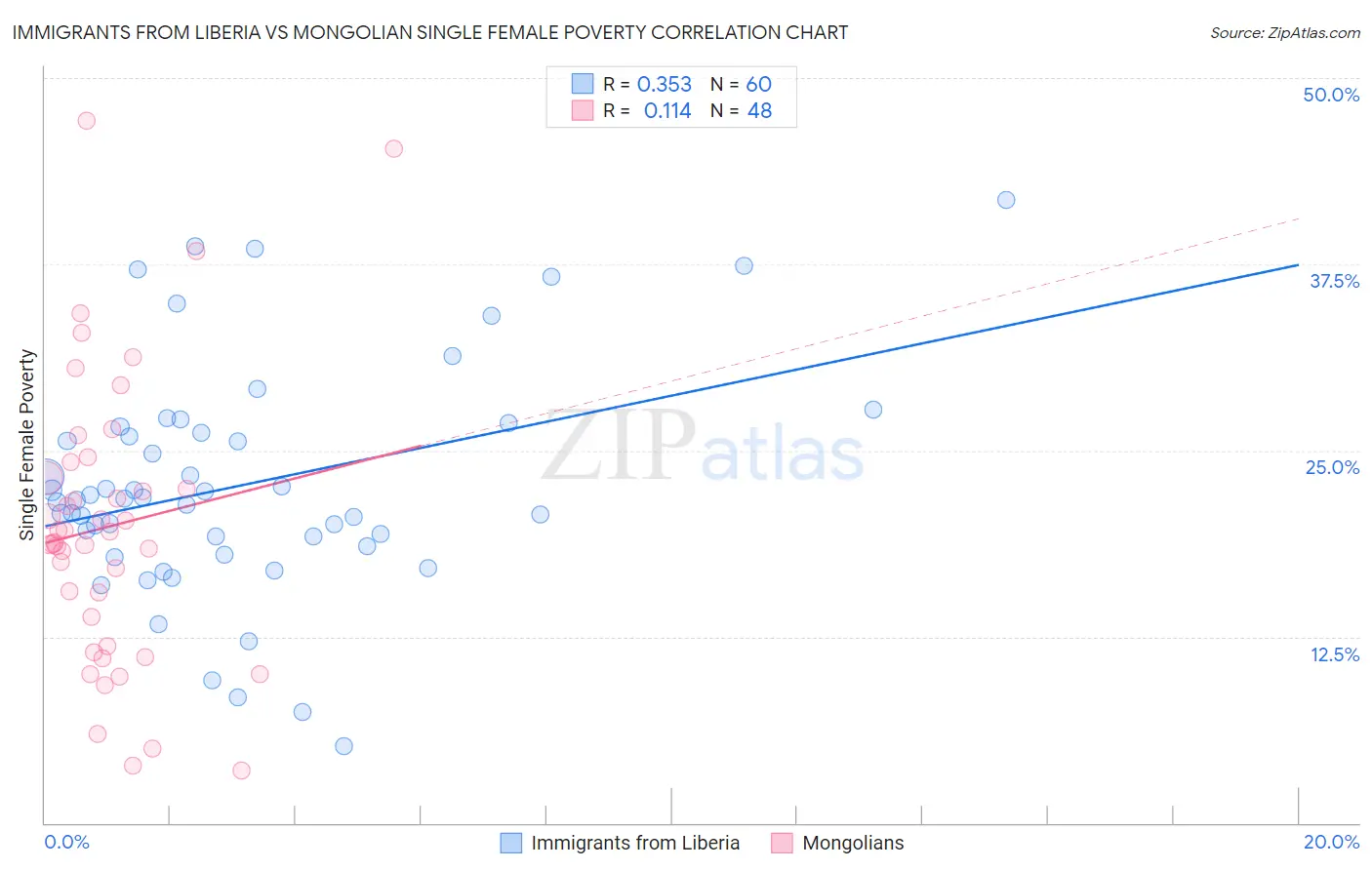 Immigrants from Liberia vs Mongolian Single Female Poverty