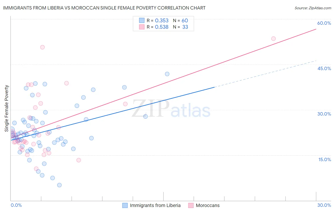 Immigrants from Liberia vs Moroccan Single Female Poverty