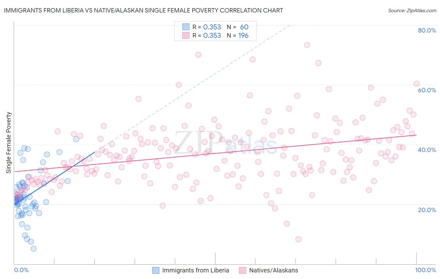 Immigrants from Liberia vs Native/Alaskan Single Female Poverty