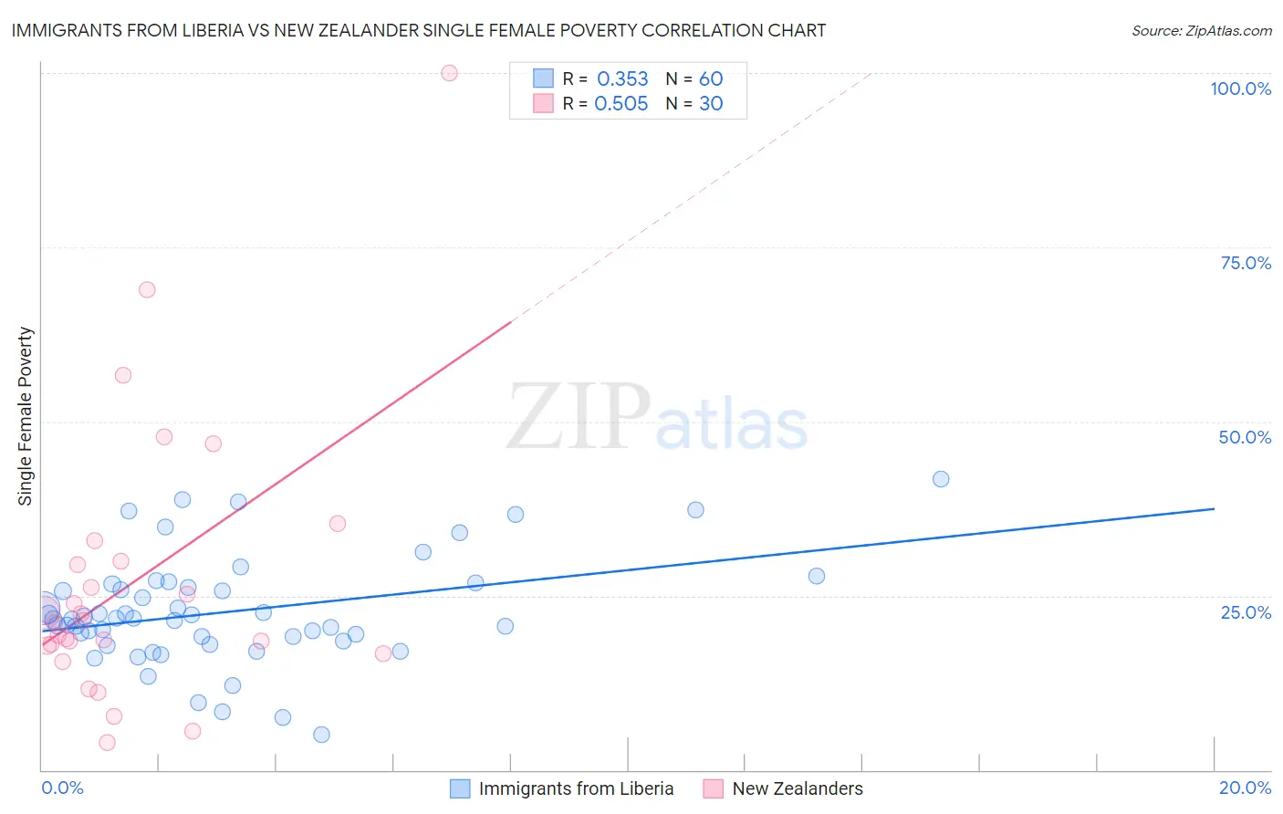 Immigrants from Liberia vs New Zealander Single Female Poverty