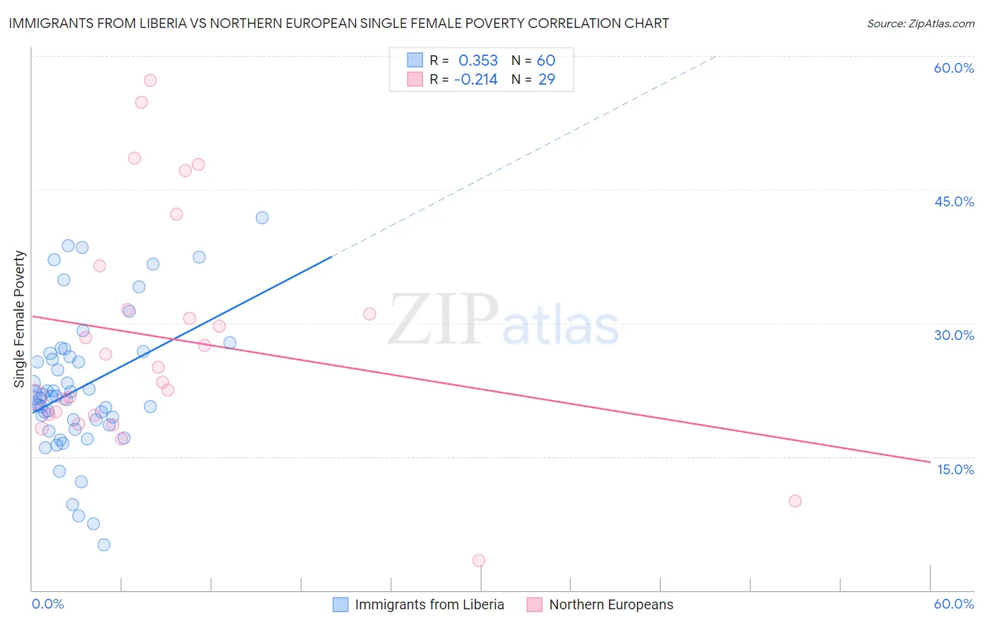 Immigrants from Liberia vs Northern European Single Female Poverty