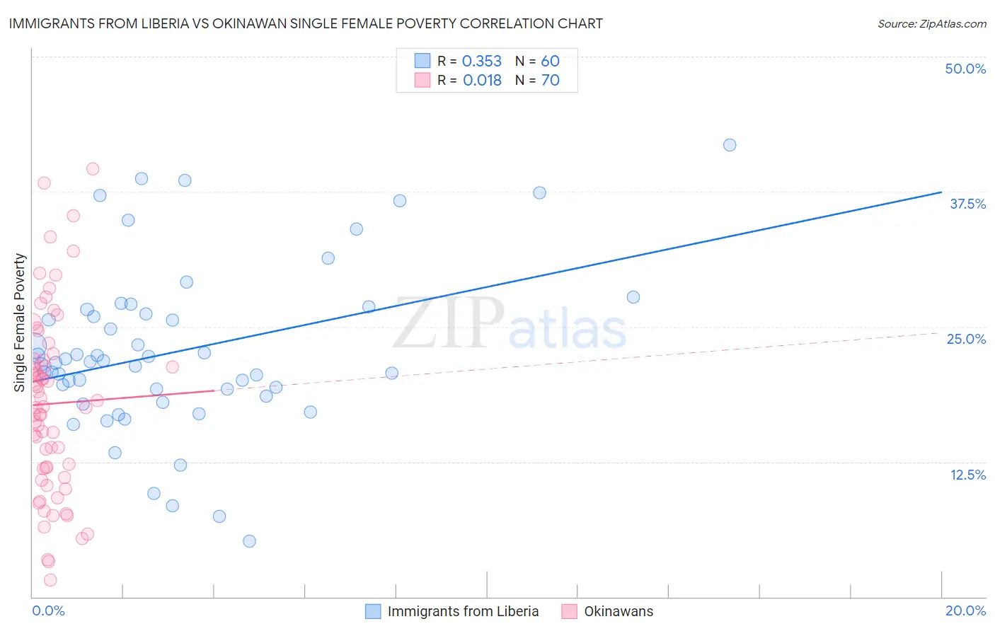 Immigrants from Liberia vs Okinawan Single Female Poverty