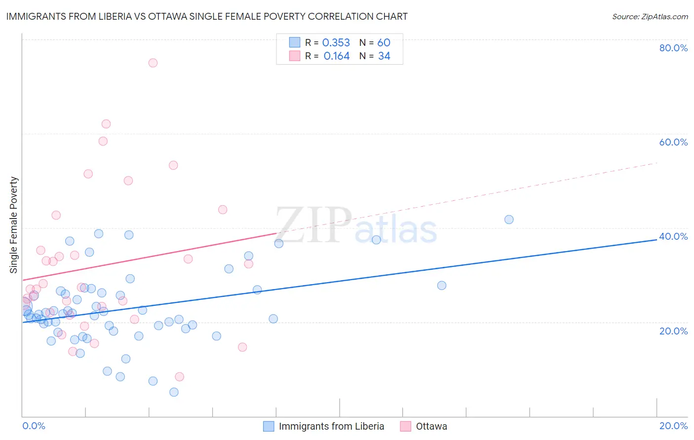 Immigrants from Liberia vs Ottawa Single Female Poverty