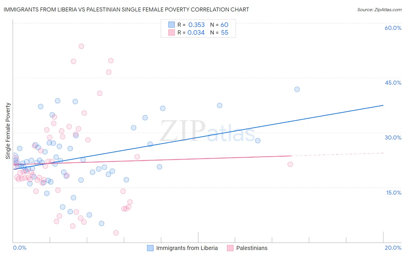 Immigrants from Liberia vs Palestinian Single Female Poverty