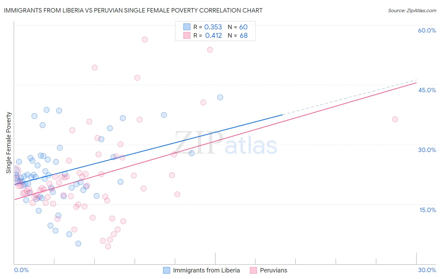 Immigrants from Liberia vs Peruvian Single Female Poverty