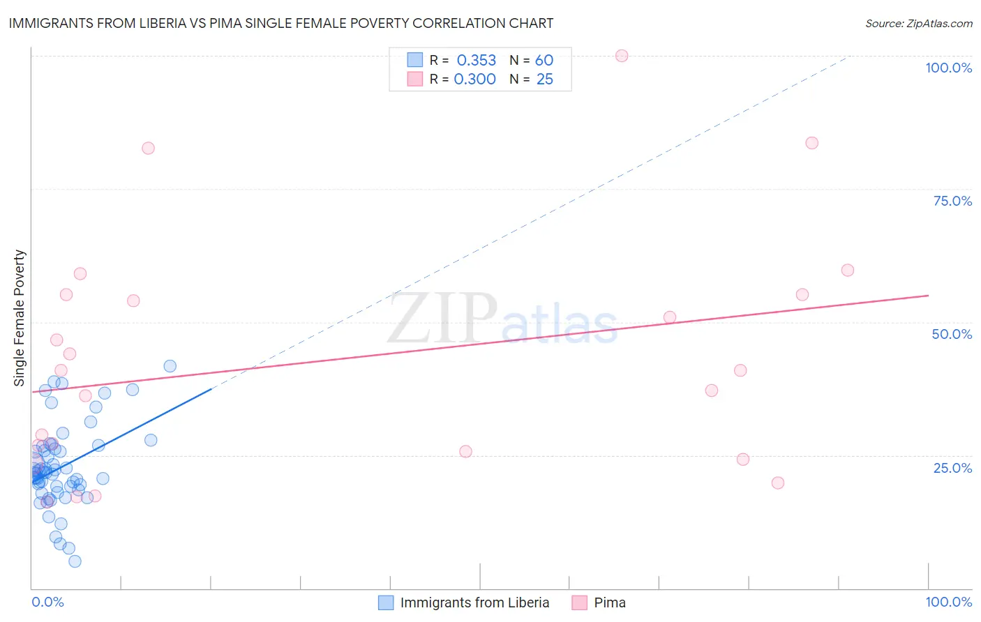 Immigrants from Liberia vs Pima Single Female Poverty