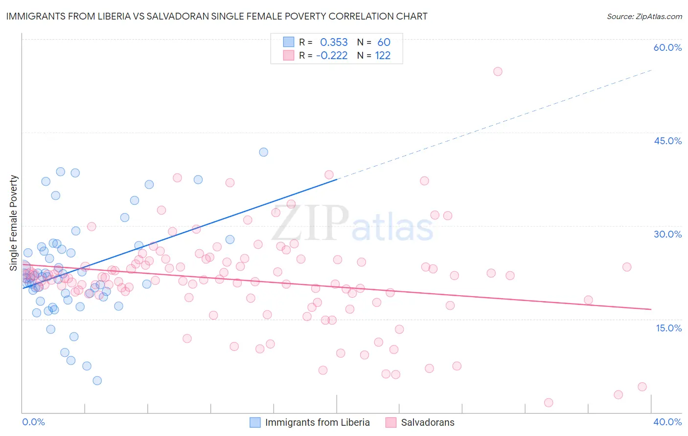 Immigrants from Liberia vs Salvadoran Single Female Poverty