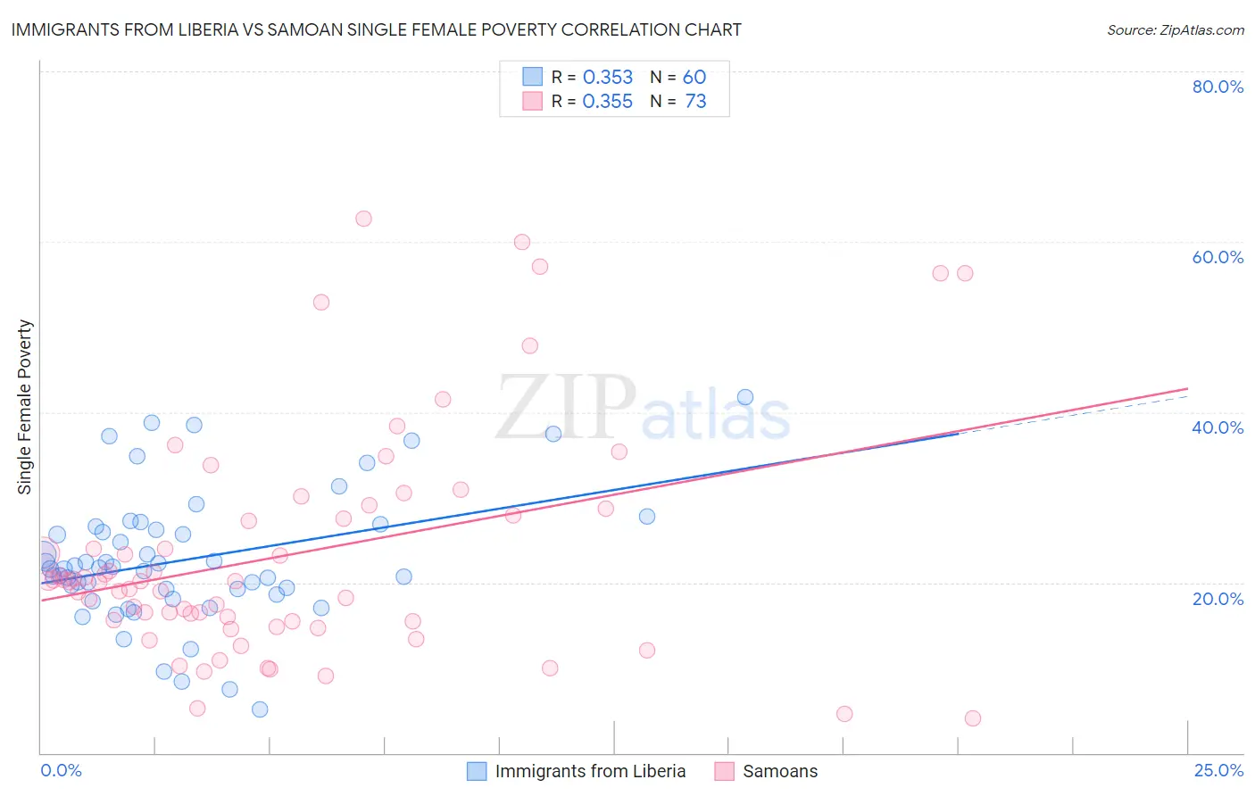 Immigrants from Liberia vs Samoan Single Female Poverty