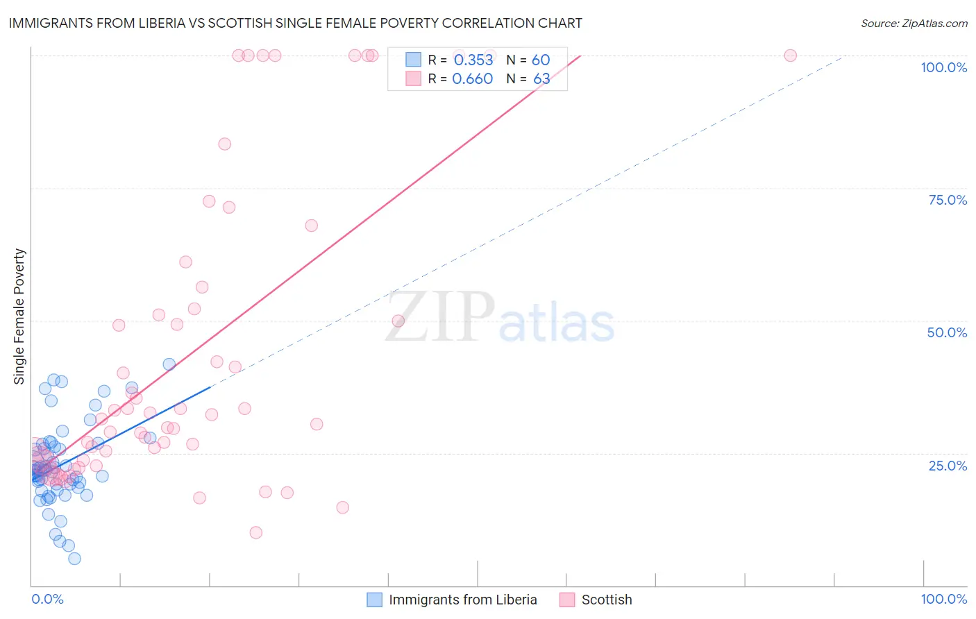 Immigrants from Liberia vs Scottish Single Female Poverty