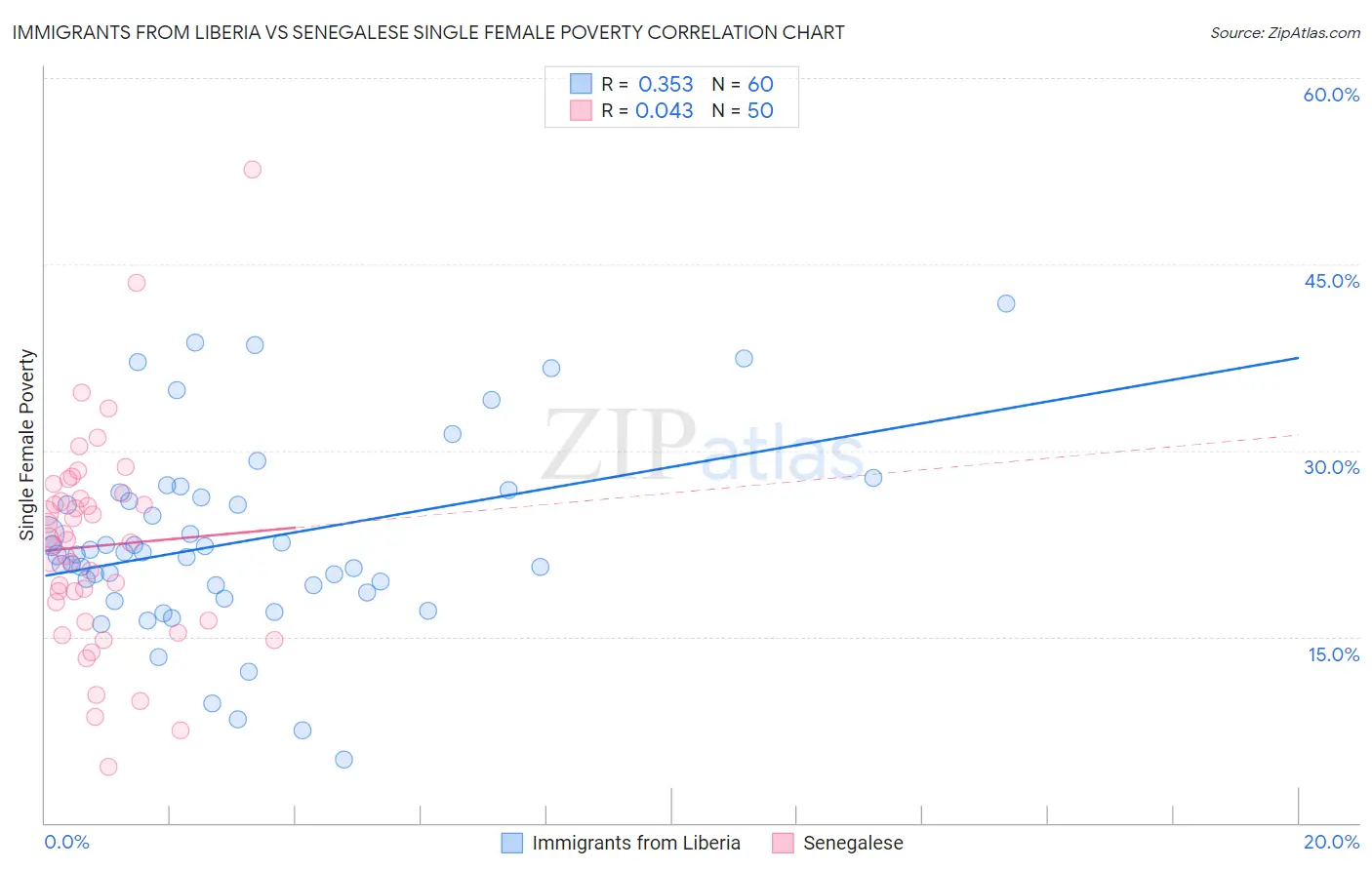 Immigrants from Liberia vs Senegalese Single Female Poverty