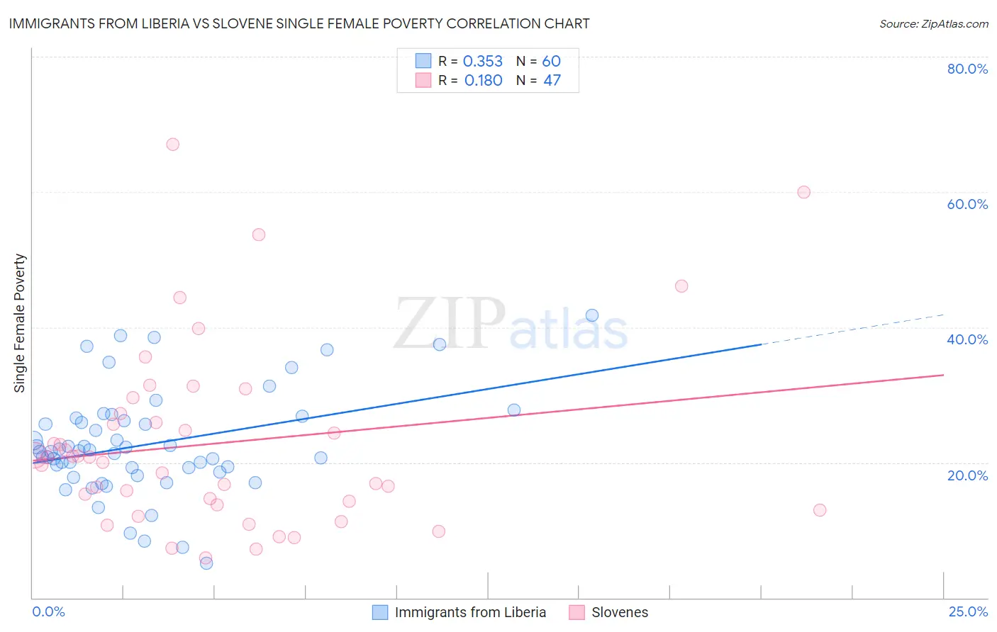 Immigrants from Liberia vs Slovene Single Female Poverty