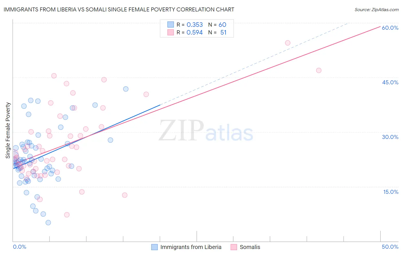 Immigrants from Liberia vs Somali Single Female Poverty