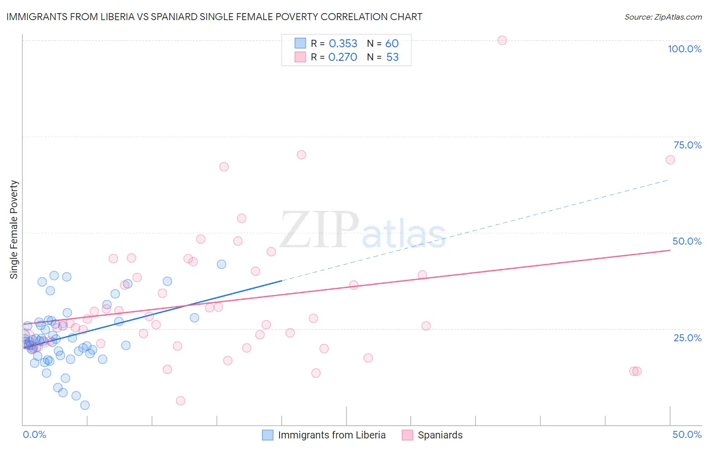 Immigrants from Liberia vs Spaniard Single Female Poverty