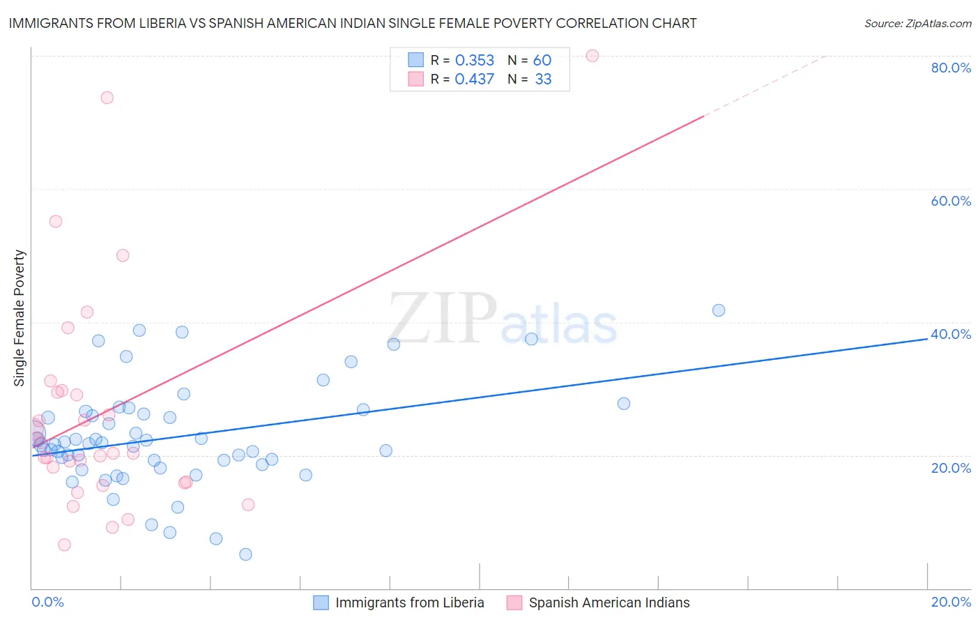 Immigrants from Liberia vs Spanish American Indian Single Female Poverty