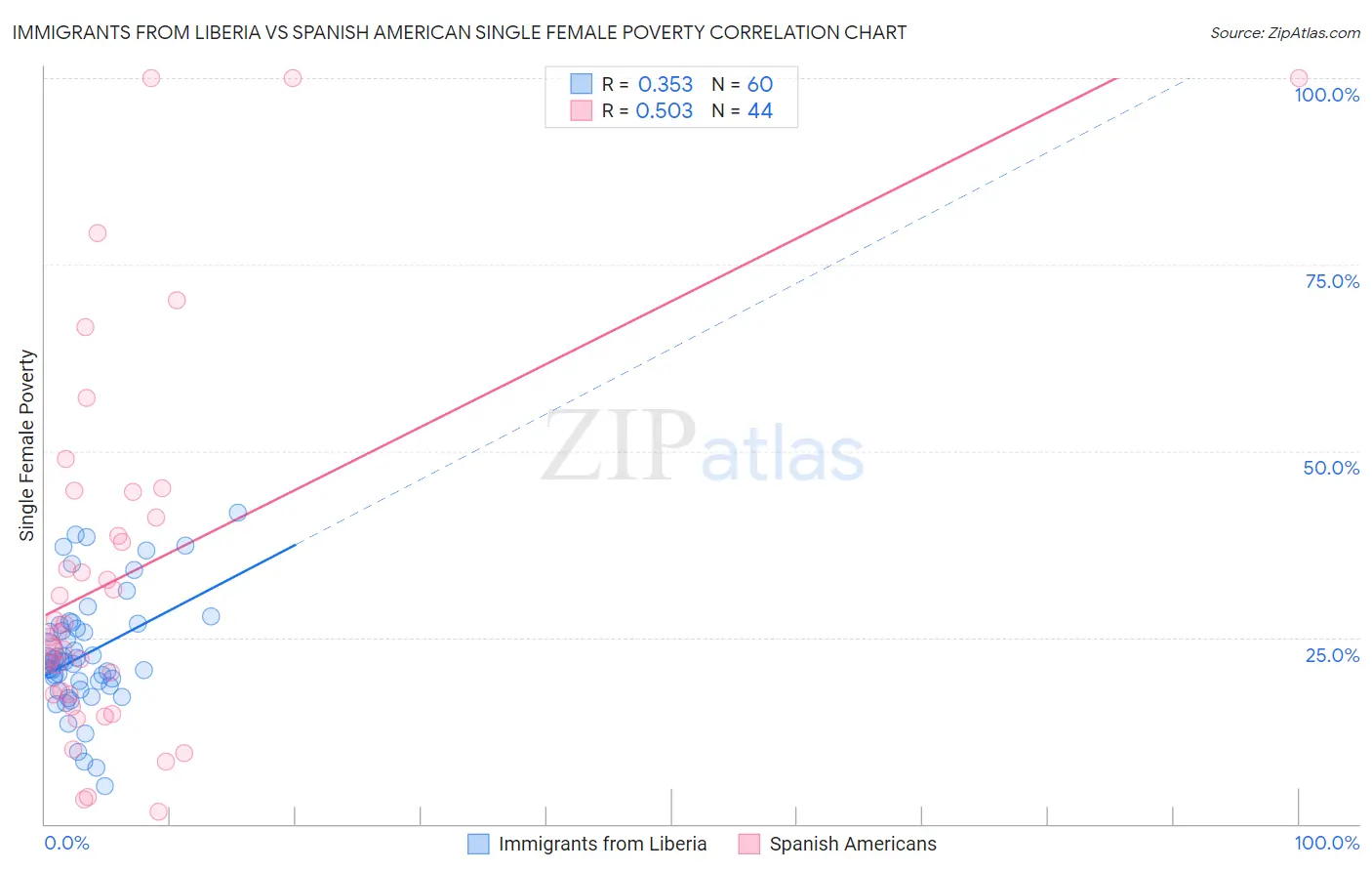 Immigrants from Liberia vs Spanish American Single Female Poverty