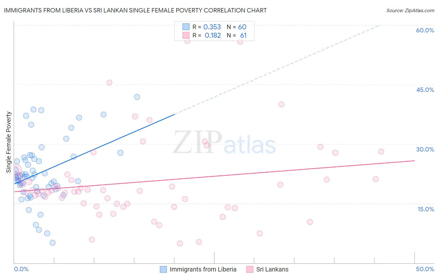 Immigrants from Liberia vs Sri Lankan Single Female Poverty