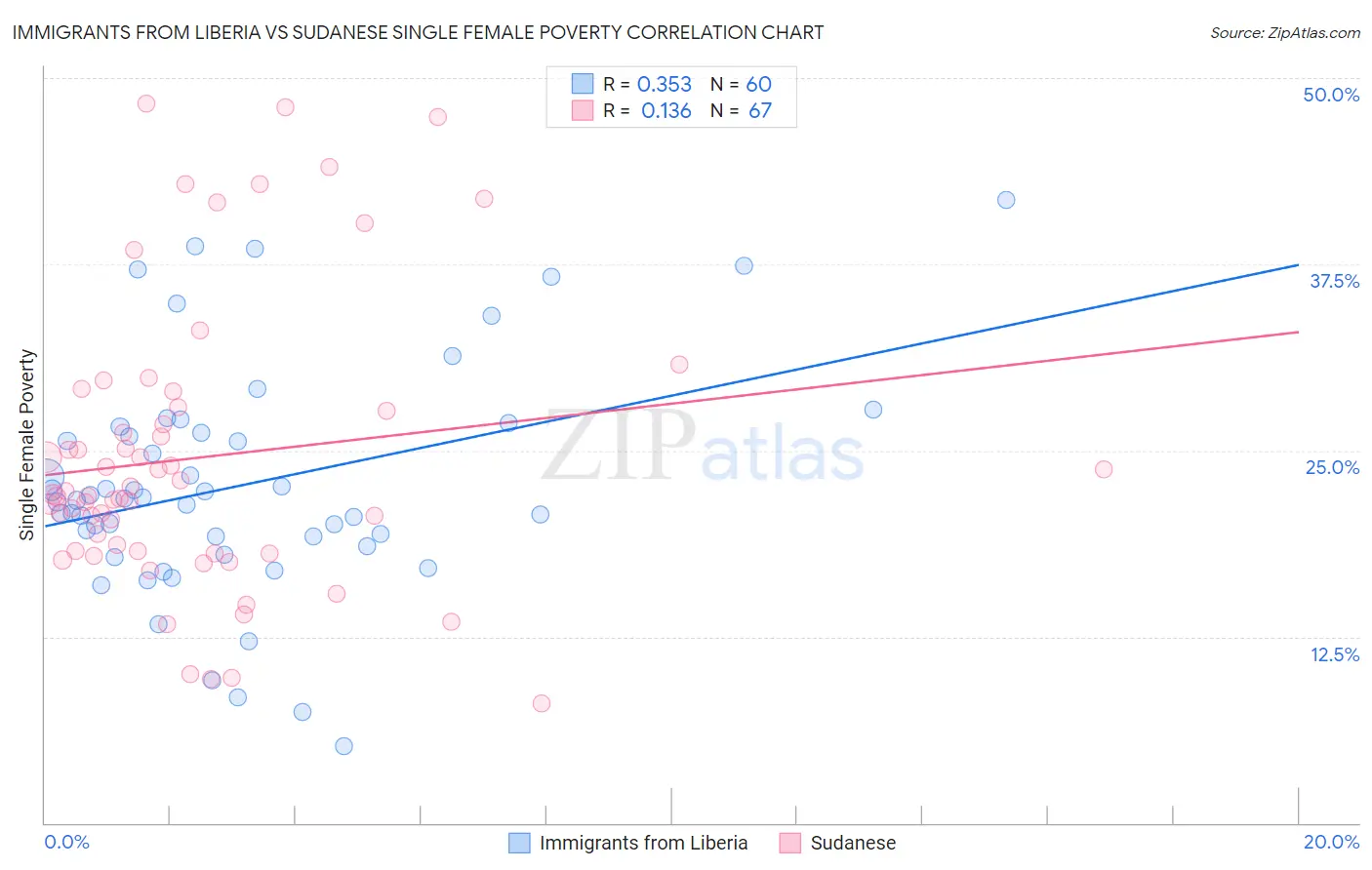 Immigrants from Liberia vs Sudanese Single Female Poverty