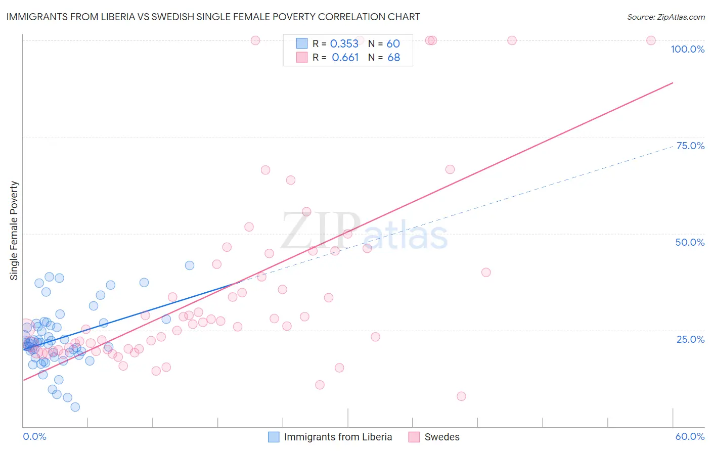 Immigrants from Liberia vs Swedish Single Female Poverty