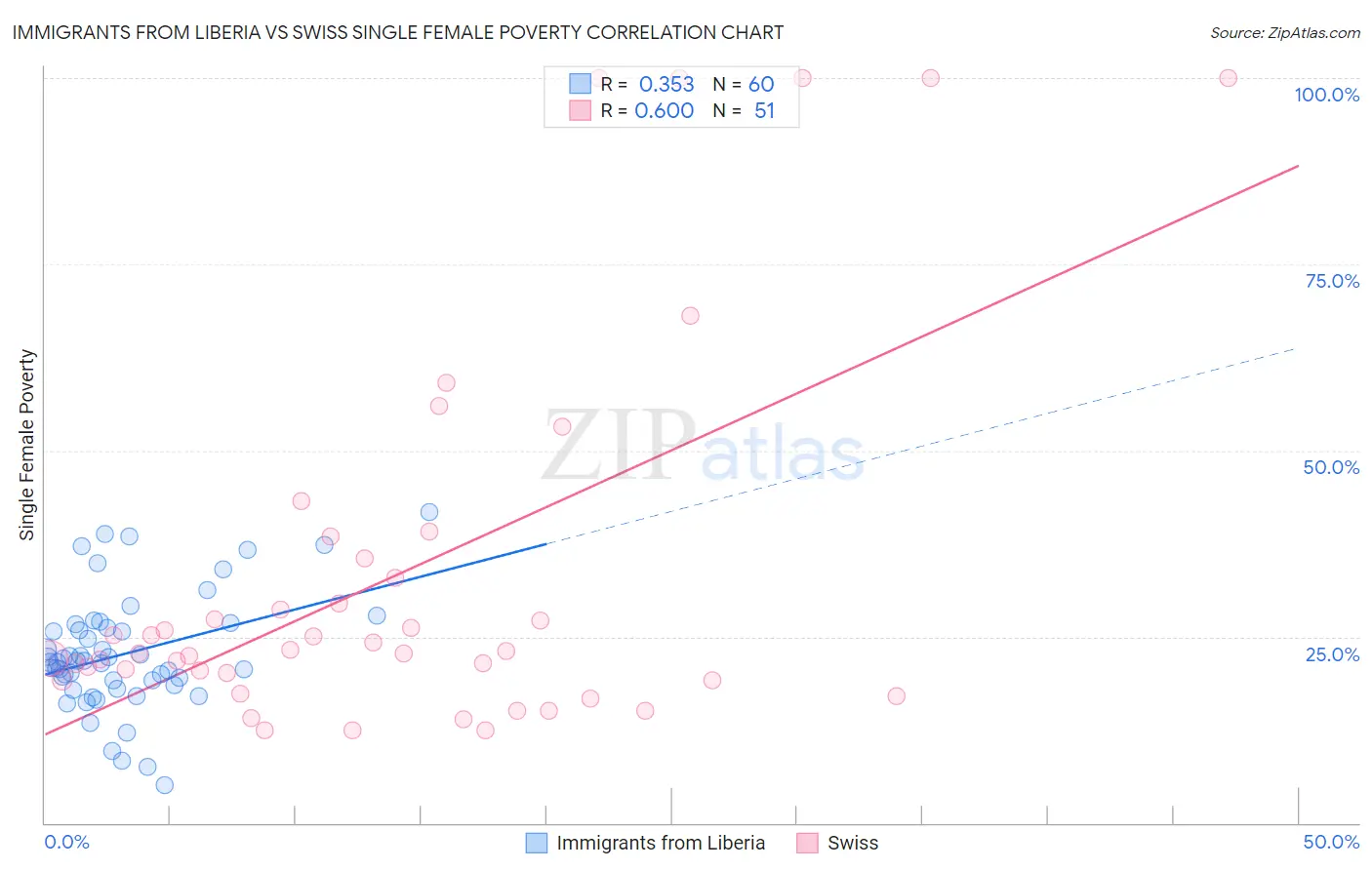 Immigrants from Liberia vs Swiss Single Female Poverty