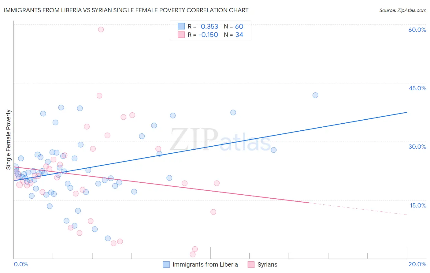 Immigrants from Liberia vs Syrian Single Female Poverty