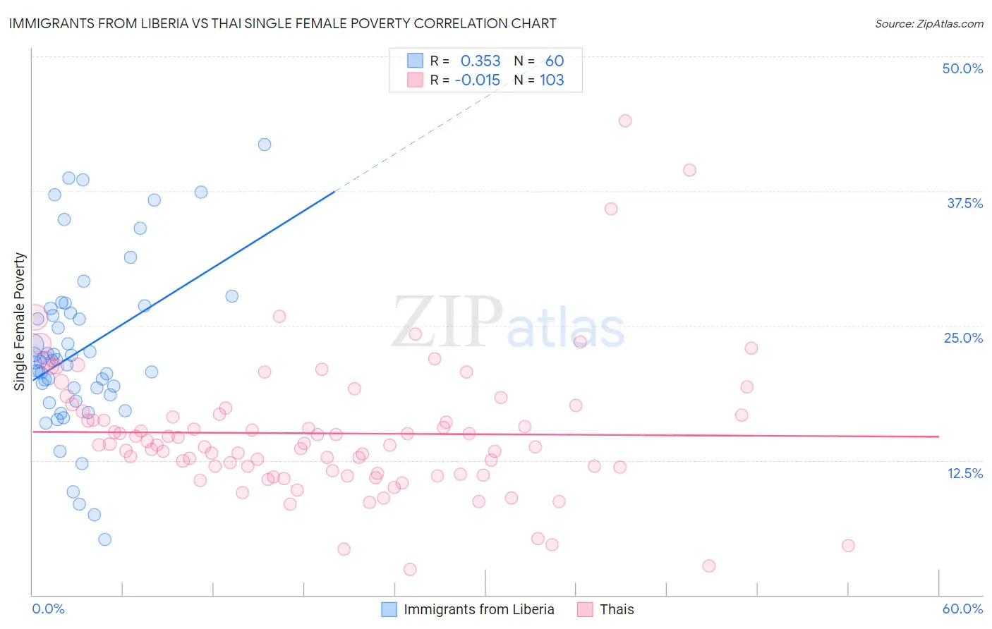 Immigrants from Liberia vs Thai Single Female Poverty