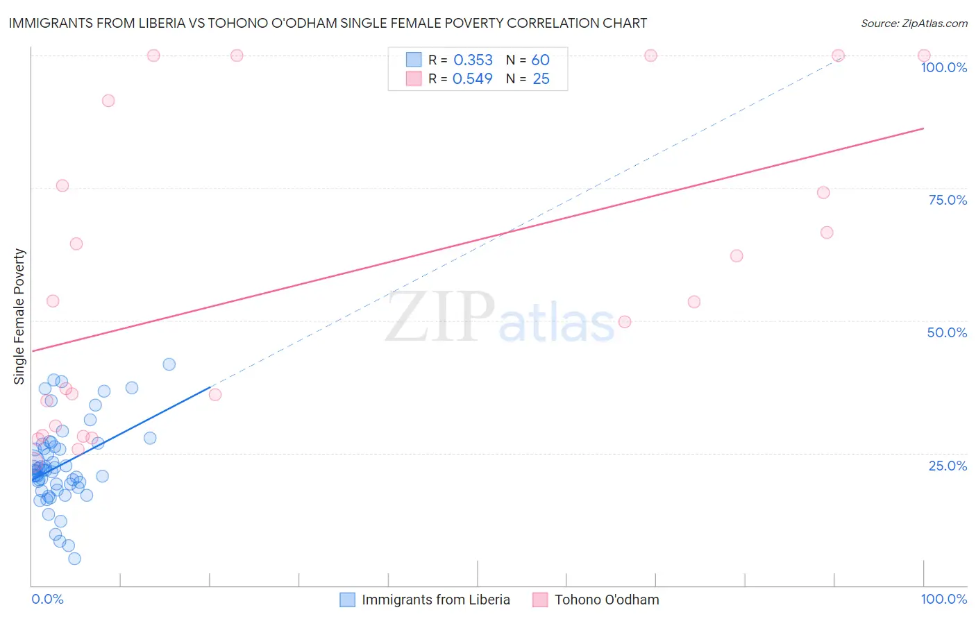 Immigrants from Liberia vs Tohono O'odham Single Female Poverty