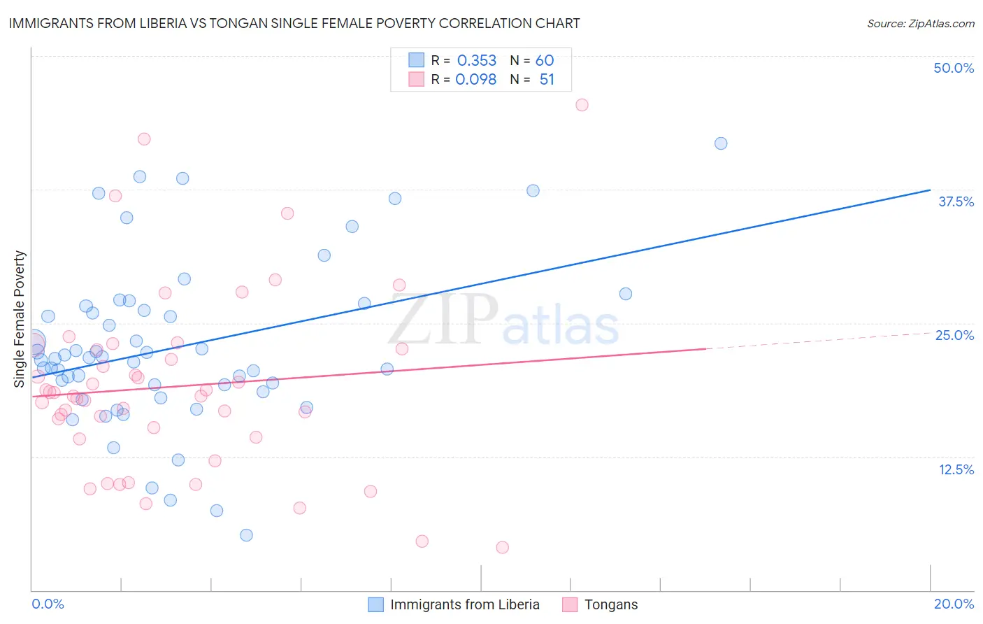 Immigrants from Liberia vs Tongan Single Female Poverty