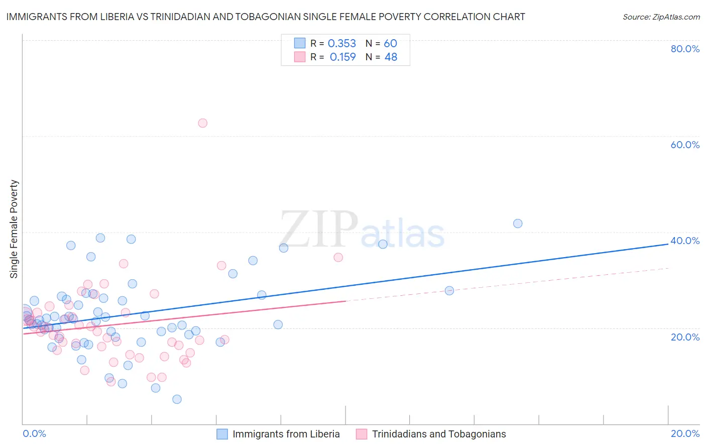 Immigrants from Liberia vs Trinidadian and Tobagonian Single Female Poverty