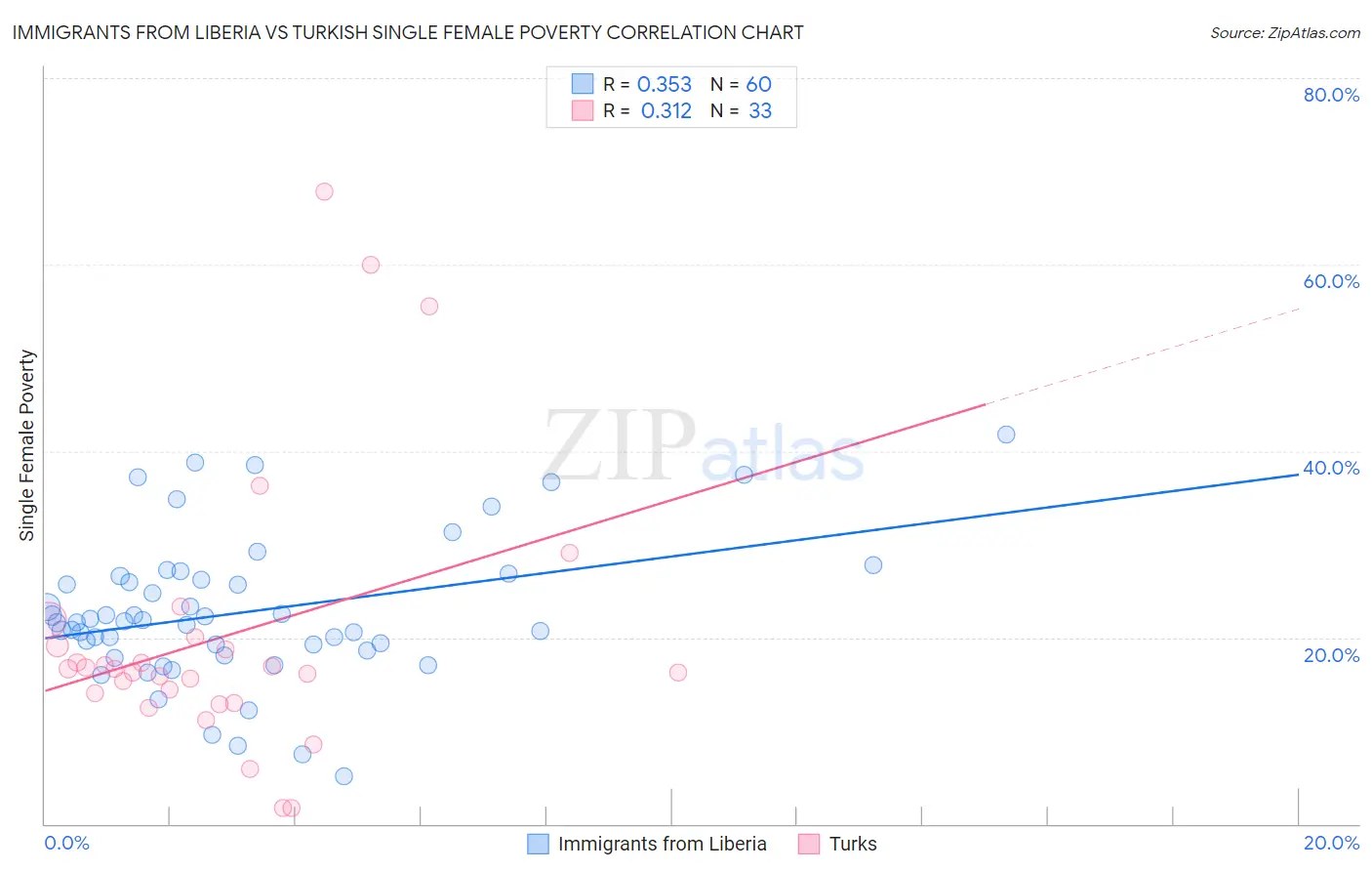 Immigrants from Liberia vs Turkish Single Female Poverty