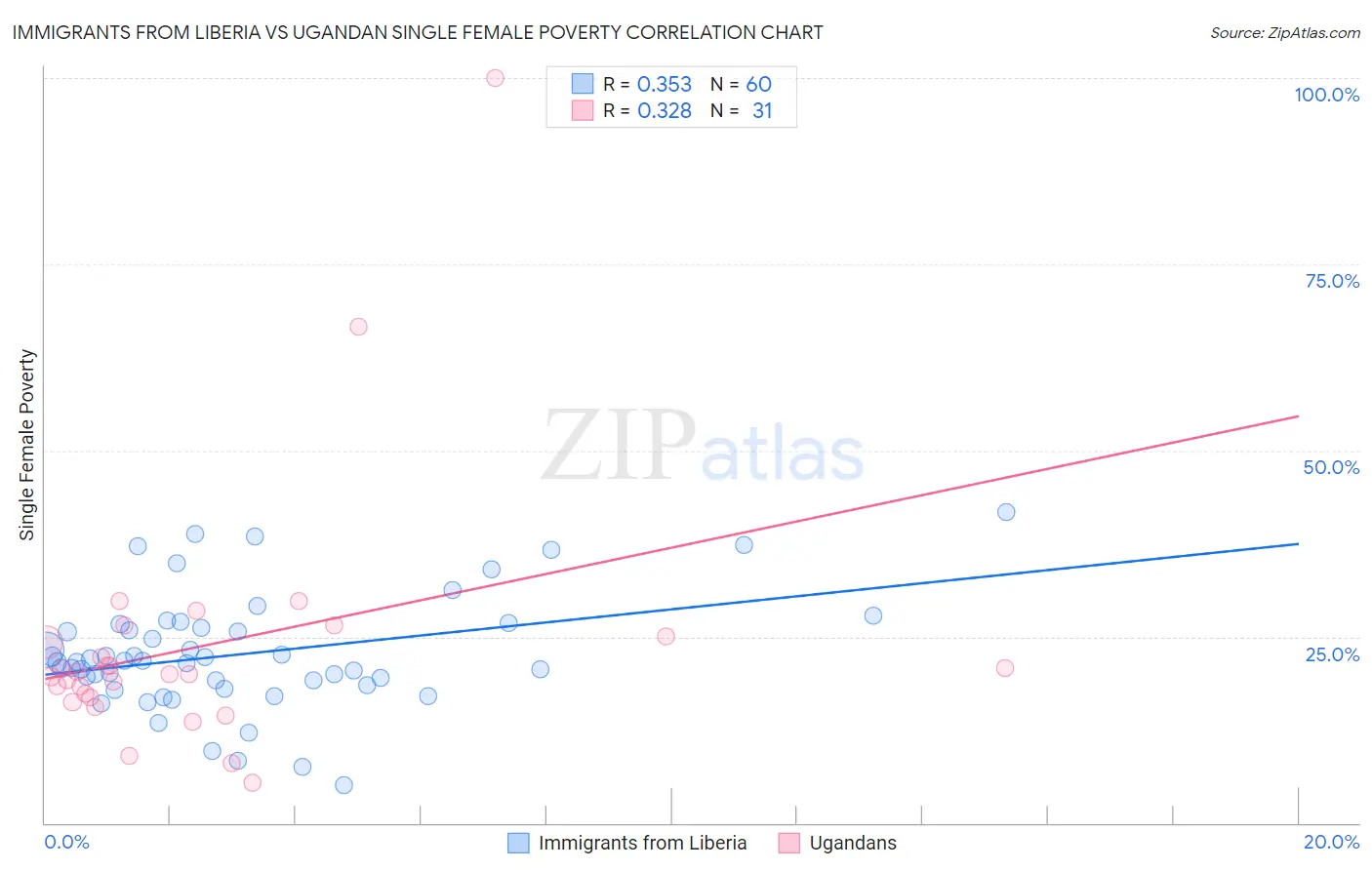 Immigrants from Liberia vs Ugandan Single Female Poverty