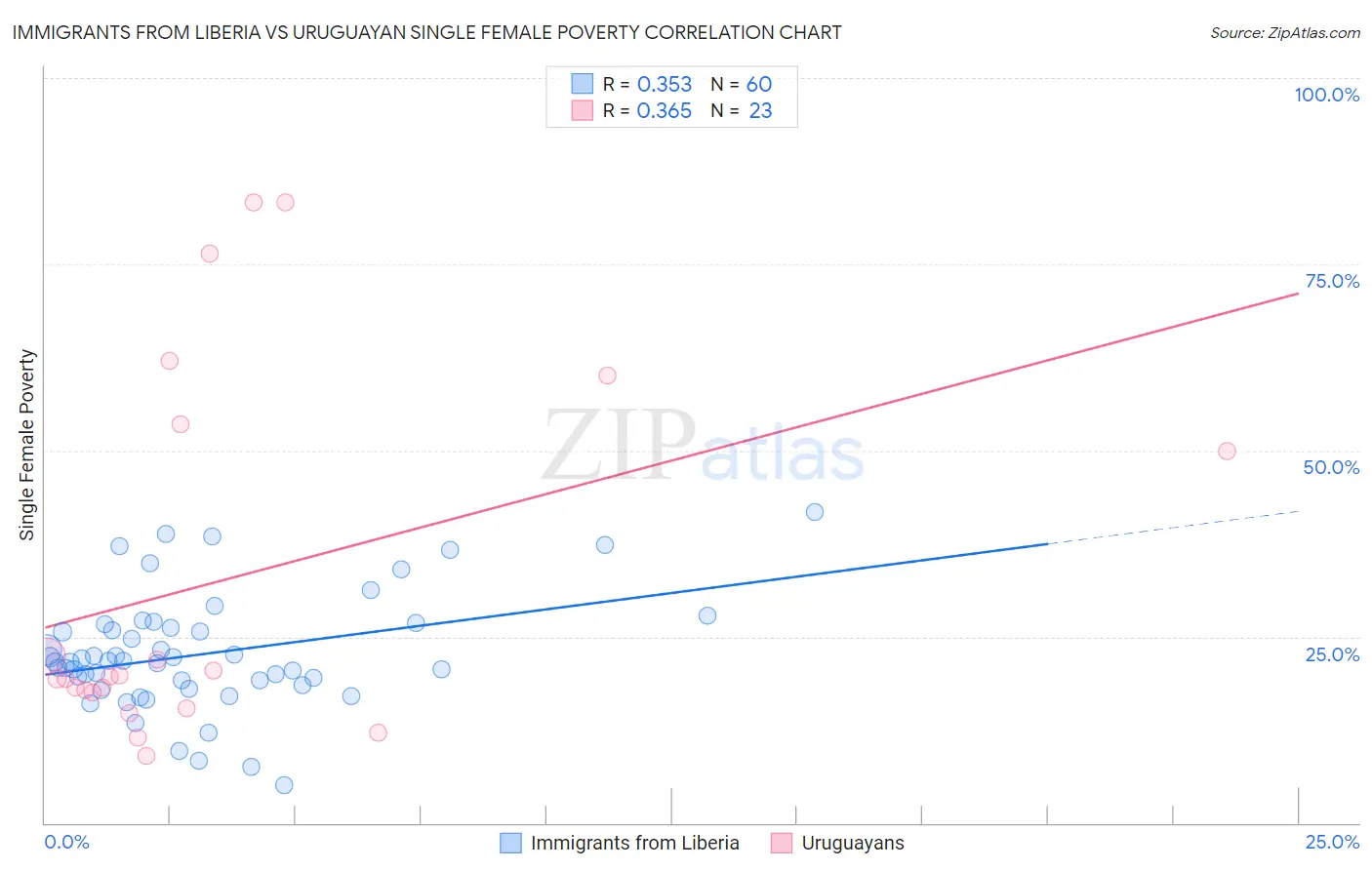 Immigrants from Liberia vs Uruguayan Single Female Poverty