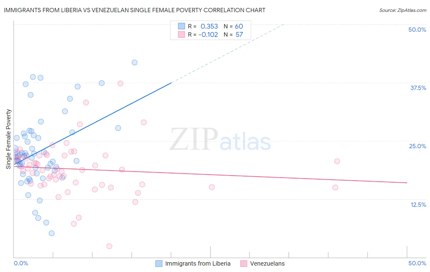 Immigrants from Liberia vs Venezuelan Single Female Poverty