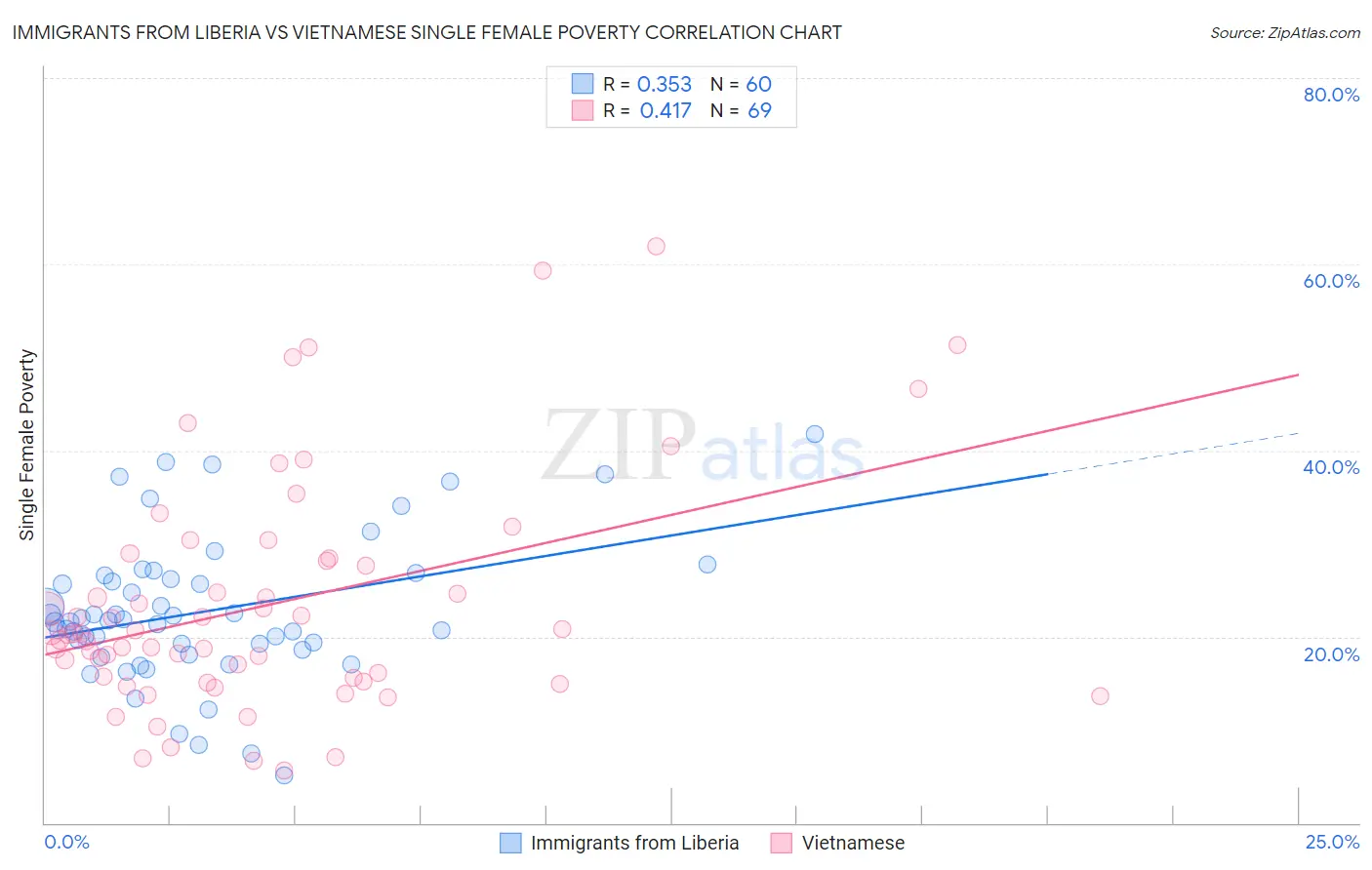 Immigrants from Liberia vs Vietnamese Single Female Poverty