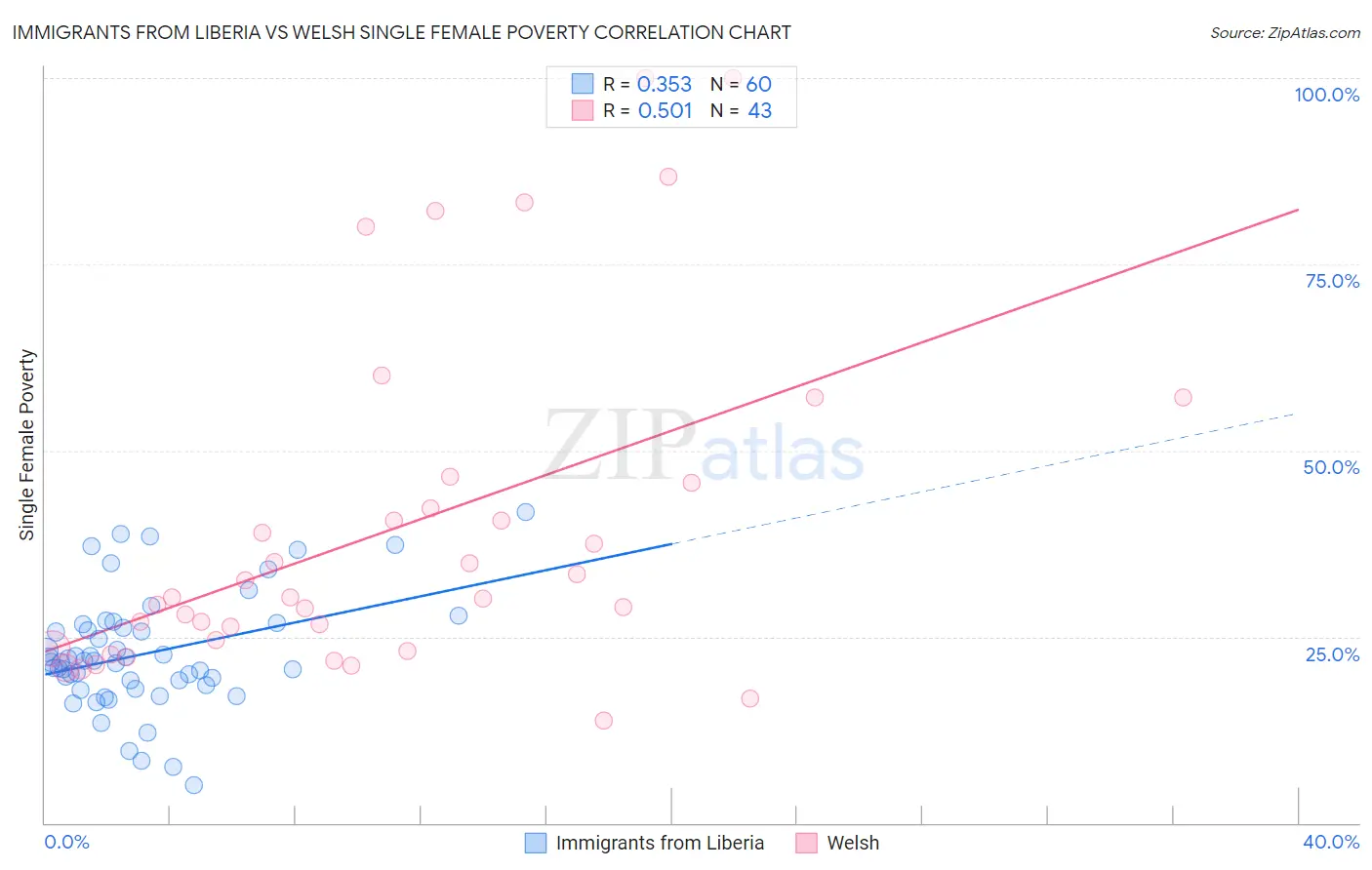 Immigrants from Liberia vs Welsh Single Female Poverty