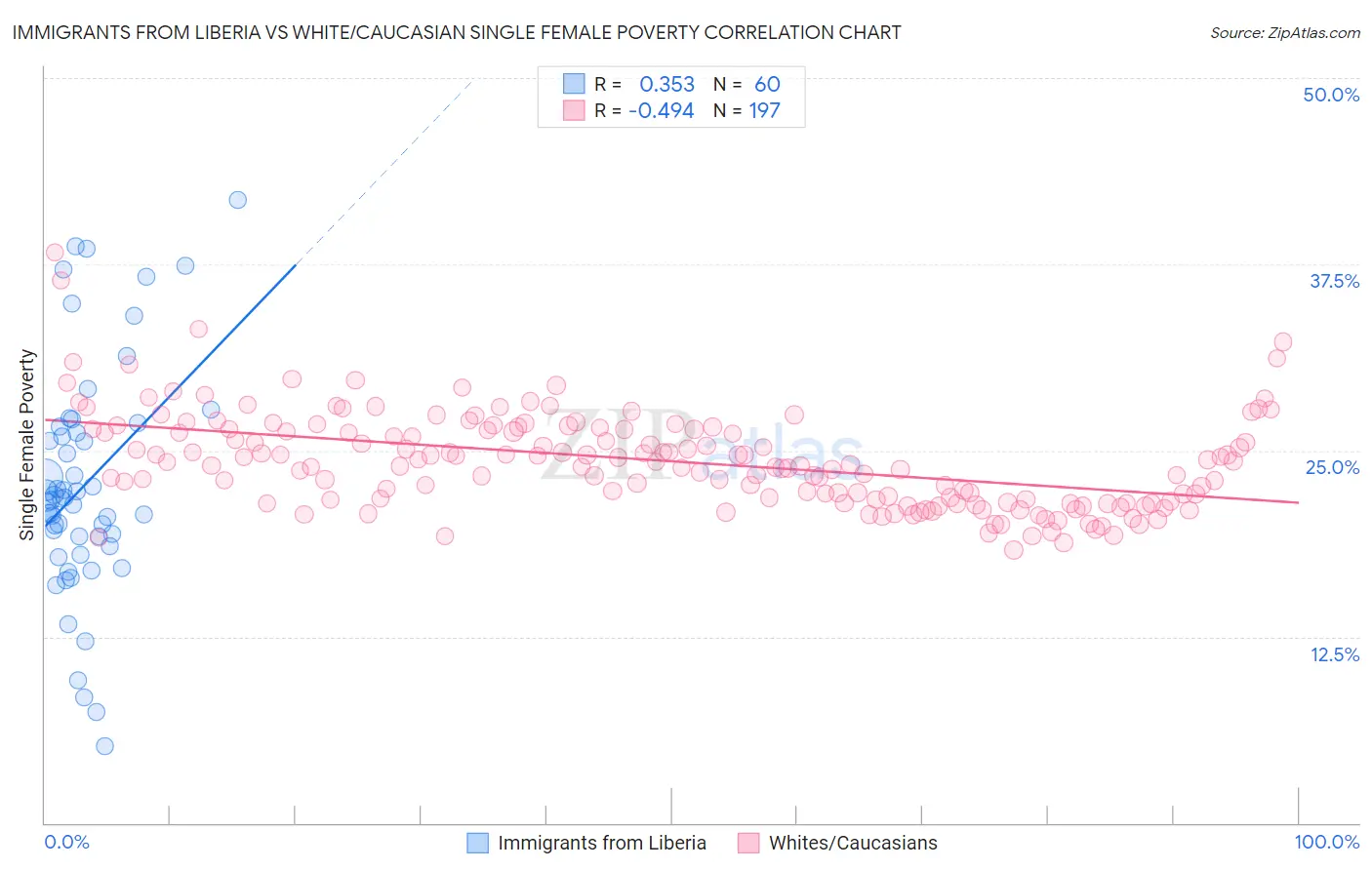 Immigrants from Liberia vs White/Caucasian Single Female Poverty