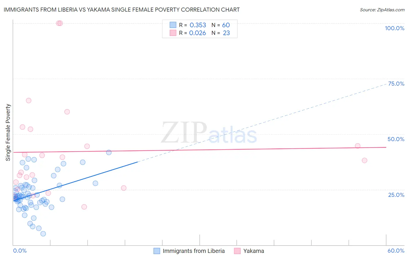 Immigrants from Liberia vs Yakama Single Female Poverty