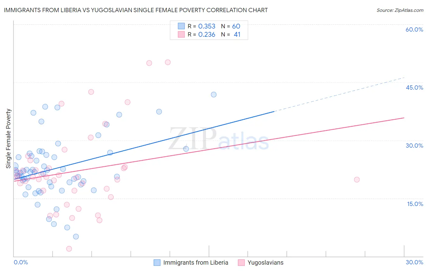 Immigrants from Liberia vs Yugoslavian Single Female Poverty