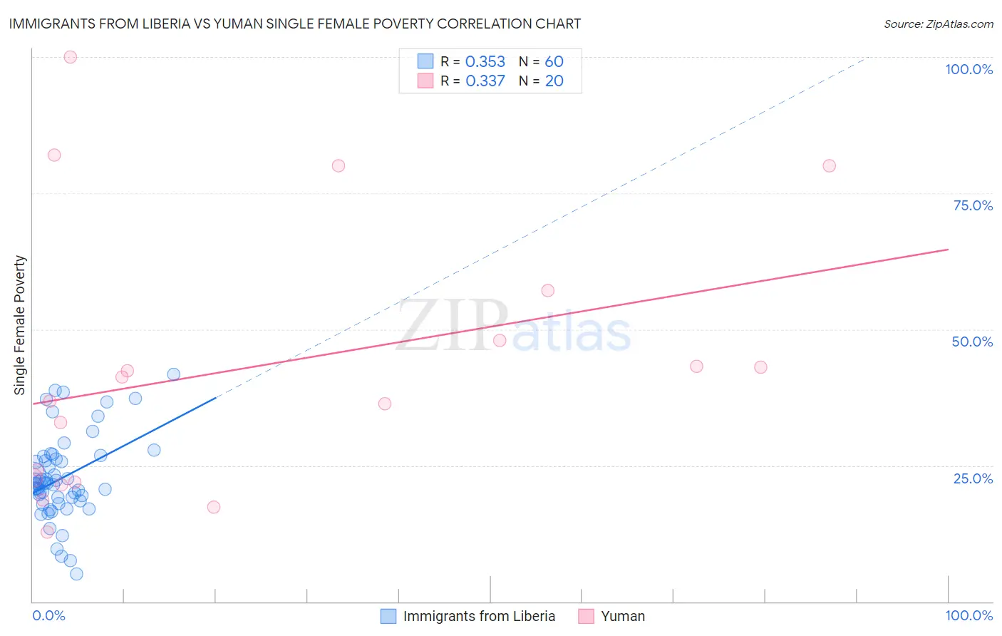 Immigrants from Liberia vs Yuman Single Female Poverty