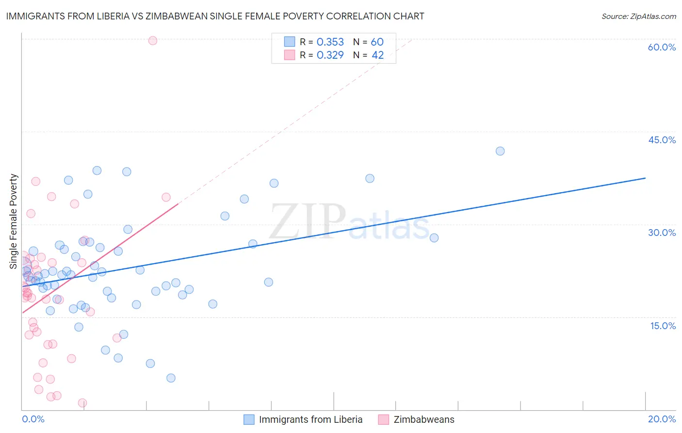 Immigrants from Liberia vs Zimbabwean Single Female Poverty