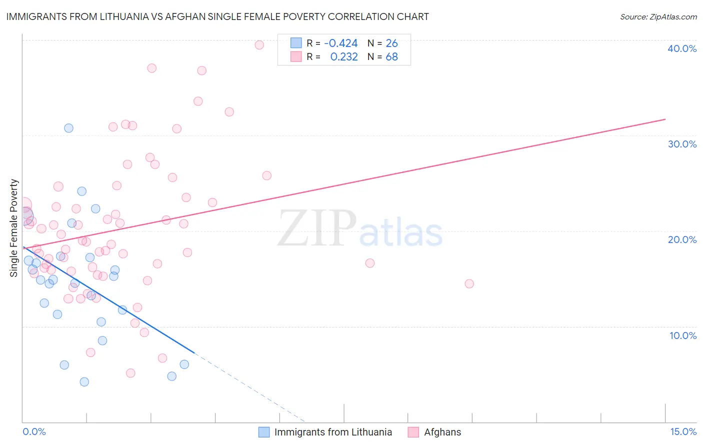 Immigrants from Lithuania vs Afghan Single Female Poverty