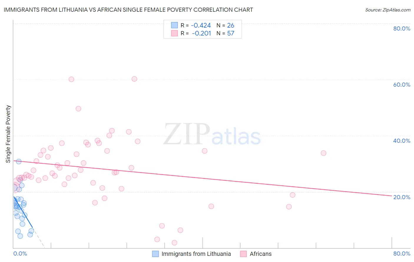 Immigrants from Lithuania vs African Single Female Poverty