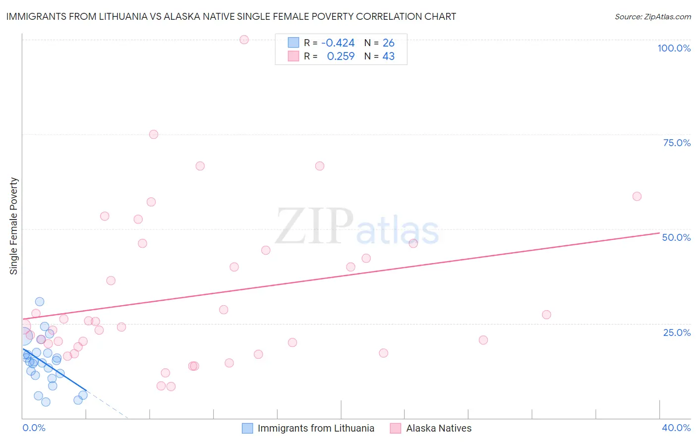 Immigrants from Lithuania vs Alaska Native Single Female Poverty